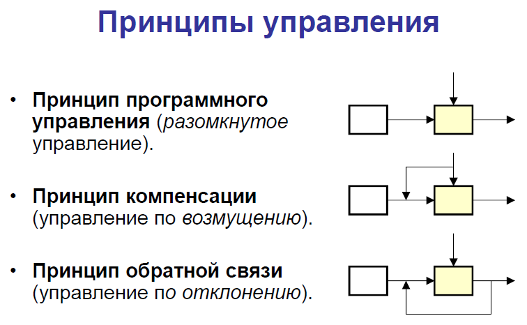 Принцип разомкнутого управления